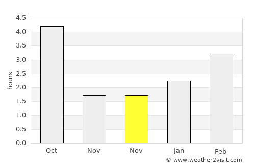 Gubkin average rain in November