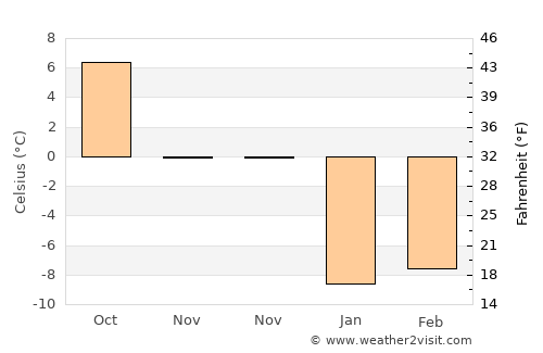 Gubkin average temperature in November
