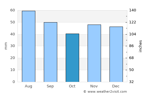 Gubkin average rain in October