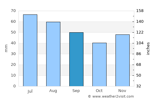 Gubkin average rain in September