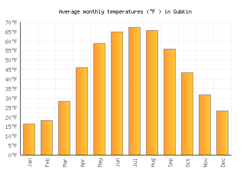 Gubkin average temperature chart (Fahrenheit)
