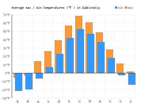 Gubkinskiy average minimum / maximum temperatures (Fahrenheit)