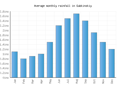 Gubkinskiy monthly rainfall chart (inches)