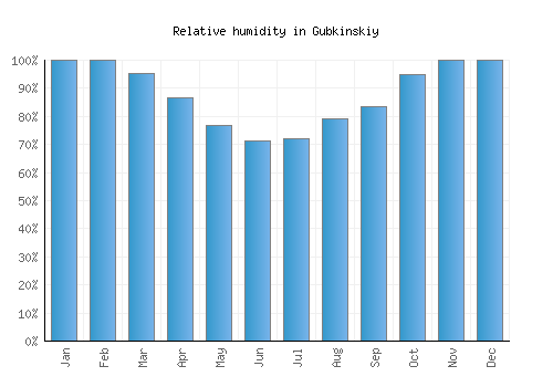 Gubkinskiy relative humidity averages
