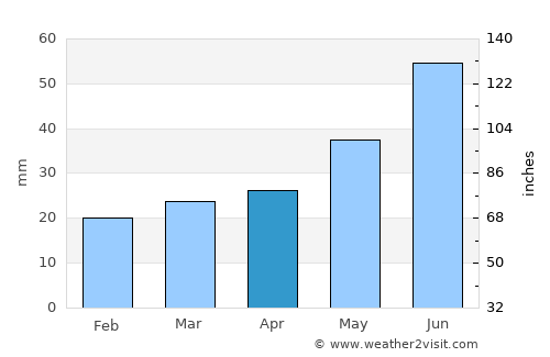 Gubkinskiy average rain in April