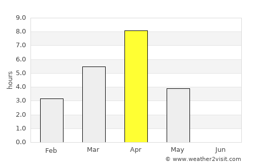 Gubkinskiy average rain in April