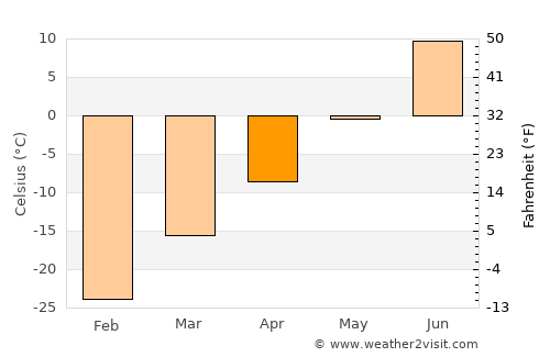 Gubkinskiy average temperature in April