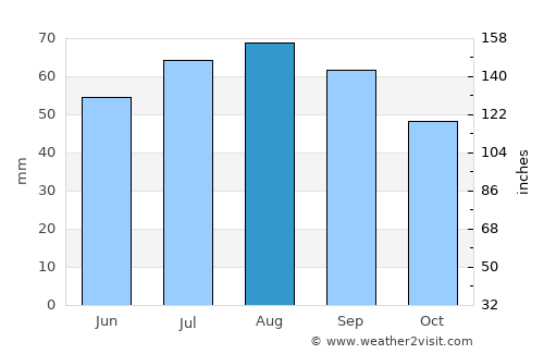 Gubkinskiy average rain in August