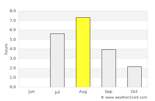 Gubkinskiy average rain in August