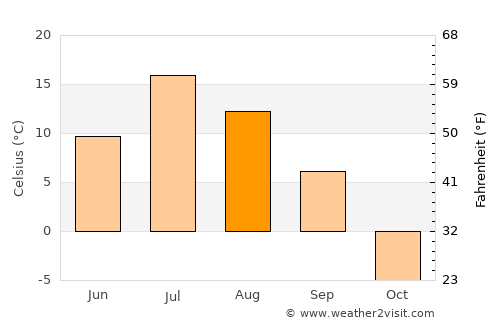 Gubkinskiy average temperature in August