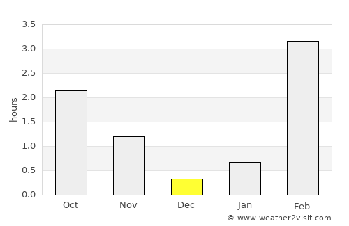 Gubkinskiy average rain in December