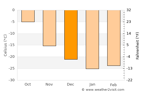Gubkinskiy average temperature in December