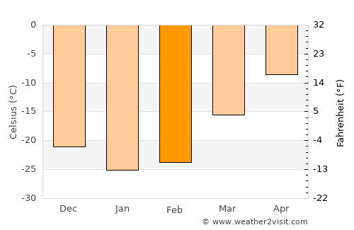 Gubkinskiy average temperature in February