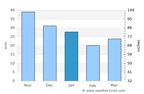 Gubkinskiy average rain in January
