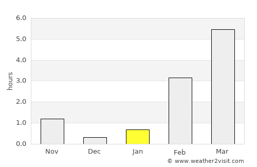 Gubkinskiy average rain in January