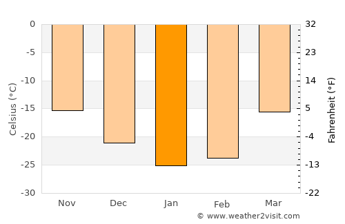 Gubkinskiy average temperature in January