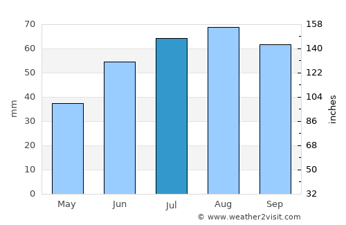 Gubkinskiy average rain in July