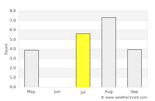 Gubkinskiy average rain in July