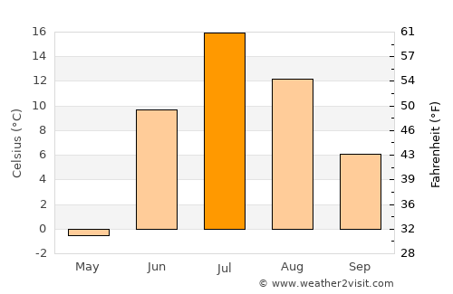 Gubkinskiy average temperature in July