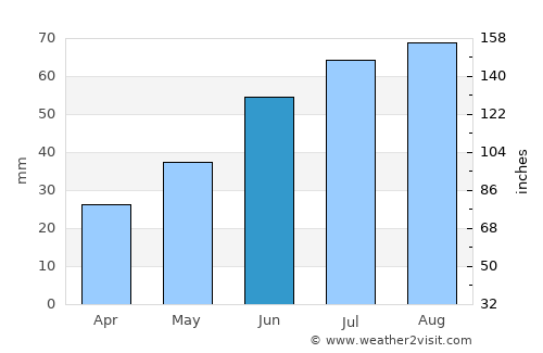 Gubkinskiy average rain in June