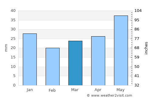 Gubkinskiy average rain in March