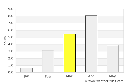 Gubkinskiy average rain in March