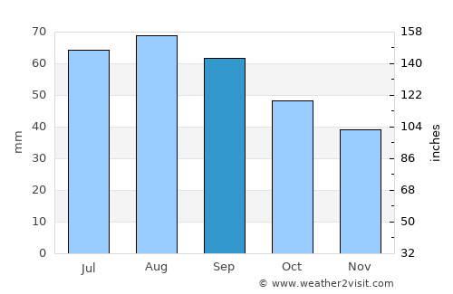 Gubkinskiy average rain in September