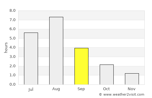 Gubkinskiy average rain in September