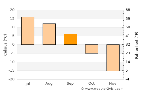 Gubkinskiy average temperature in September