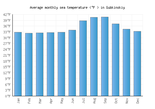Gubkinskiy average sea temperature chart (Fahrenheit)