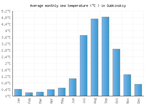 Gubkinskiy average sea temperature chart (Celsius)