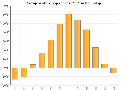 Gubkinskiy average temperature chart (Fahrenheit)