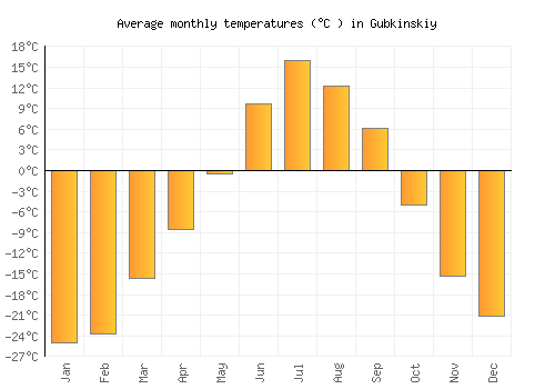 Gubkinskiy average temperature chart (Celsius)