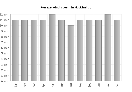 Gubkinskiy average winspeed by month (mph)