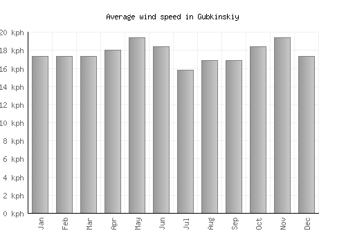 Gubkinskiy average winspeed by month (km/h)