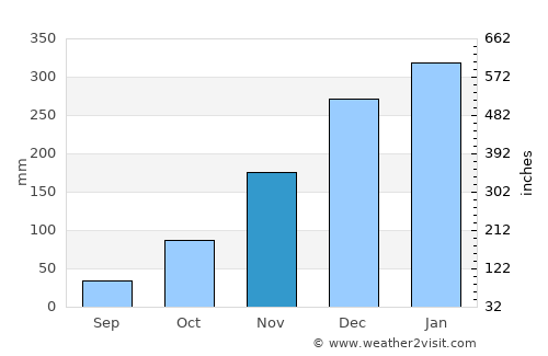 Gubuk Daya average rain in November