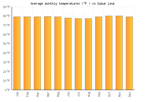 Gubuk Leuk average temperature chart (Fahrenheit)