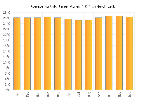 Gubuk Leuk average temperature chart (Celsius)
