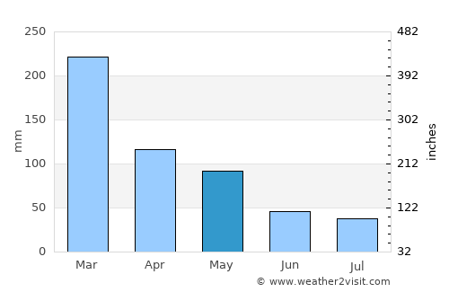 Gubuk Timuk average rain in May