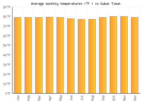 Gubuk Timuk average temperature chart (Fahrenheit)
