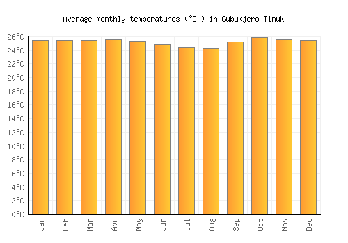 Gubukjero Timuk average temperature chart (Celsius)