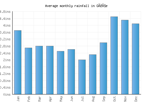 Güçe monthly rainfall chart (inches)