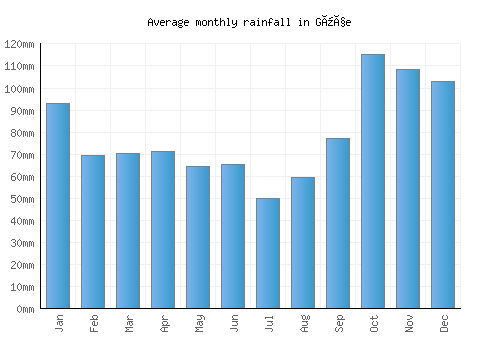 Güçe monthly rainfall chart (mm)