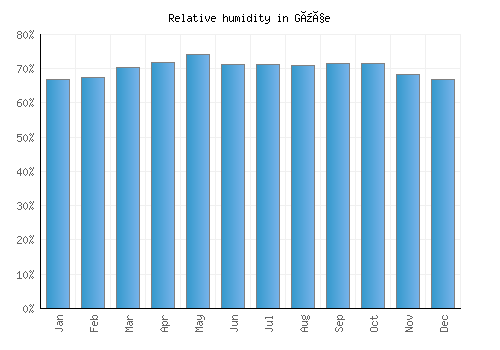 Güçe relative humidity averages