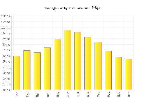 Güçe average daily sunshine chart
