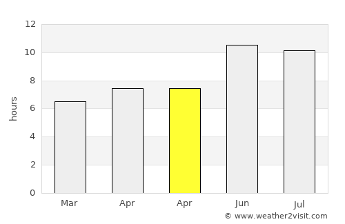 Güçe average rain in April