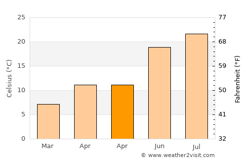 Güçe average temperature in April