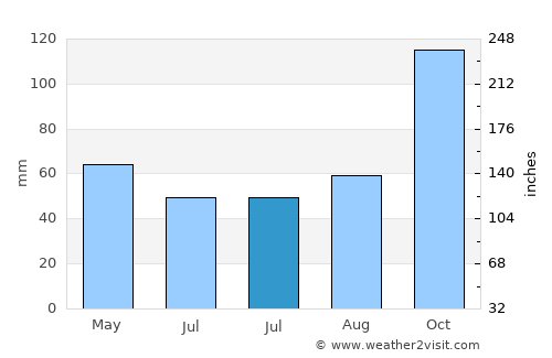 Güçe average rain in July