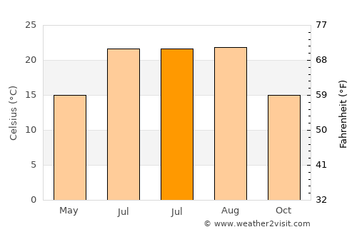 Güçe average temperature in July