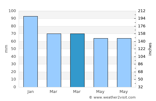 Güçe average rain in March